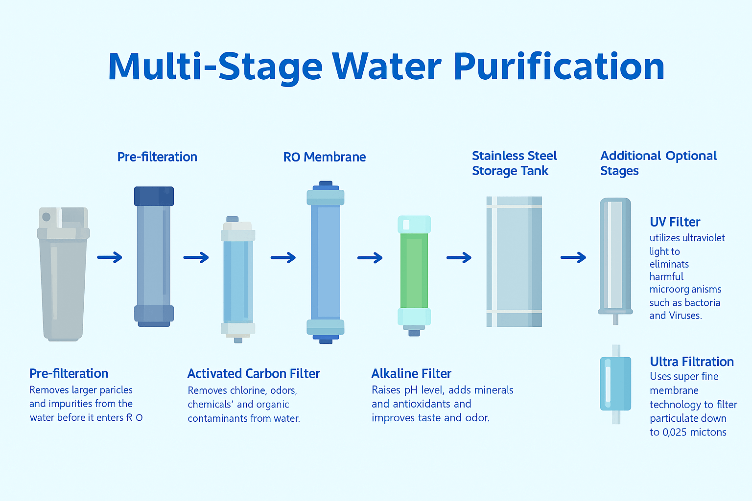 7-Stage Filtration Process